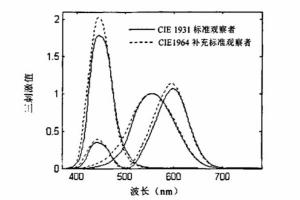 怎么测量颜色？色度测量的三个要素