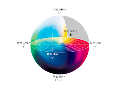 CIELAB色彩空间